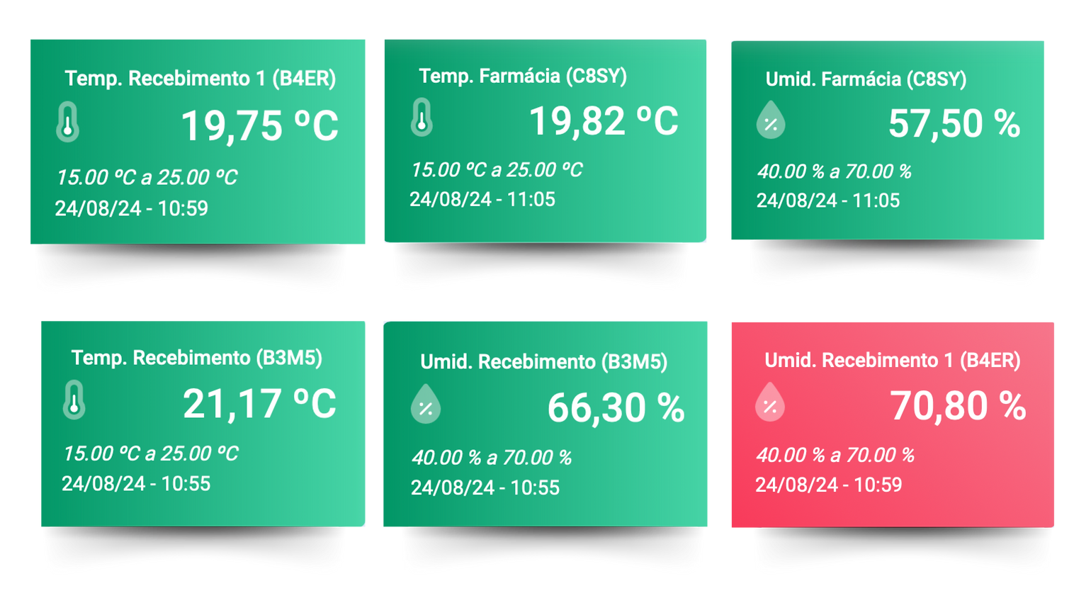 Painel Labfy - Dashboard configurável